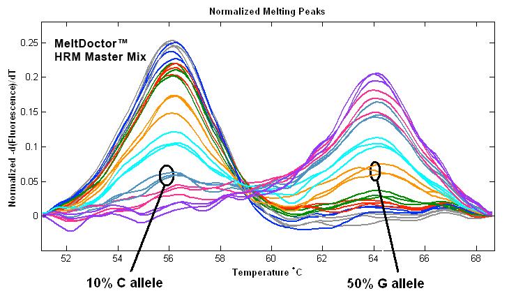 verifying the mixed samples were accurately diluted. Table 1. Detection Sensitivity of rs1869458 LunaProbes for all high-resolution melting master mix products.