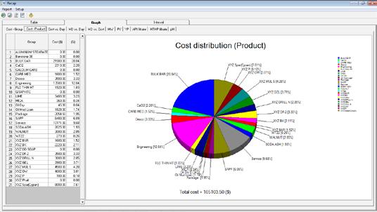 Fig. 6. Cost distribution pie chart The software is able to set up drilling intervals. Users can define various interval names for a well; such as, conductor, surface casing, intermediate casing, etc.