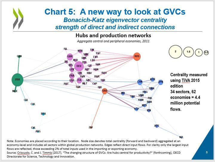 The new measures offer substantial sectoral detail for both goods and services. A look at the information technology sector shows how the GVC relationships have changed from 1995 to 2011.