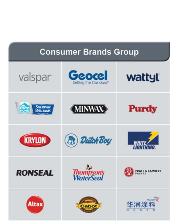 New Reportable Segments Consumer Brands Group 2016 Pro Forma (% Change from 2015) Old Segments Consumer Group New Segment Sales: $1,527M ( 3.2%) Profit: $301.0M ( 2.