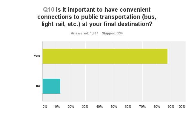 Q10: Convenient Connections An overwhelming majority of respondents said having convenient connections to public transportation at their final destination is important