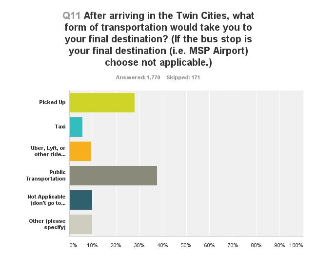 Q11: Transportation to Final Destination Respondents stated they would take public transportation (37.5%) to their final destination or get picked up (27.9%).