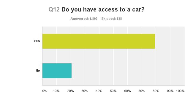 Q12: Access to a Car The majority of respondents currently have access to a car where they currently live with 79.3% responding yes and 20.7% responding no.