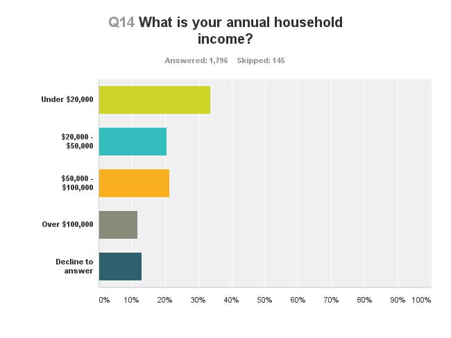 Q14: Annual Household Income Annual household income was another demographic question asked to gauge if the survey was reaching a broad audience as well as to help understand the varying range of