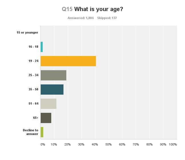 Q15: Age The last demographic question asked the age of each respondent, with 40.7% stating they are between 19-24 years old. 24-35 year olds were 18.