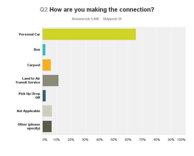 Q2: How are you making the connection? Most respondents (65.4%) stated that they drive their car when traveling along Highway 169 between both cities.