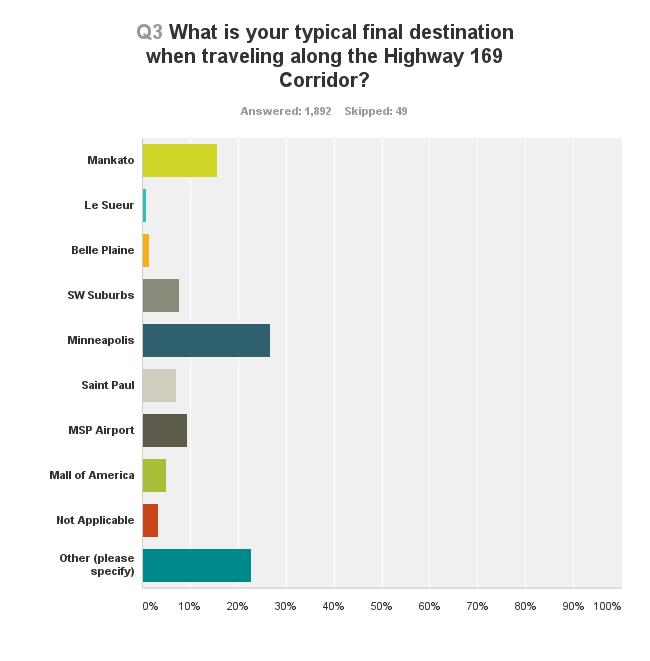 Q3: Typical Final Destination Respondents chose Minneapolis (26.7%), Other (22.7%), and Mankato (15.6%) as the most frequent final destinations along the Highway 169 Corridor.