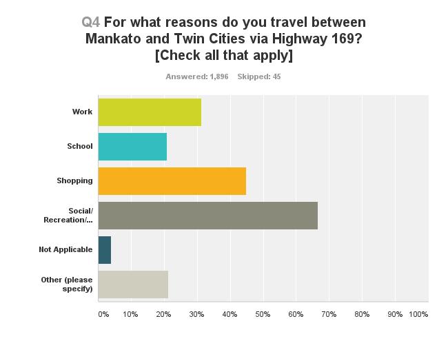 Q4: Reasons for connections Social/Recreation/Events was selected as the top reason to use the Highway 169 corridor to travel between Mankato and the Twin Cities by more than half of respondents (66.