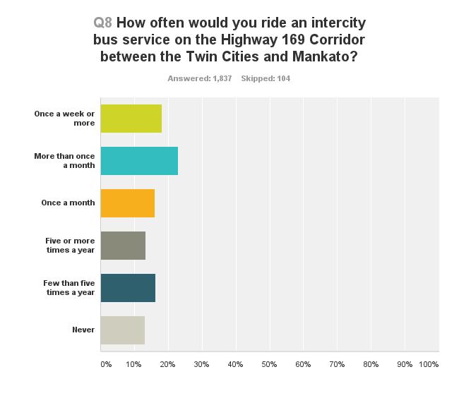 Q8: Frequency of Service, if provided Respondents could select one choice from a predetermined list of six options as to how often they would use an intercity bus service on along the Highway 169