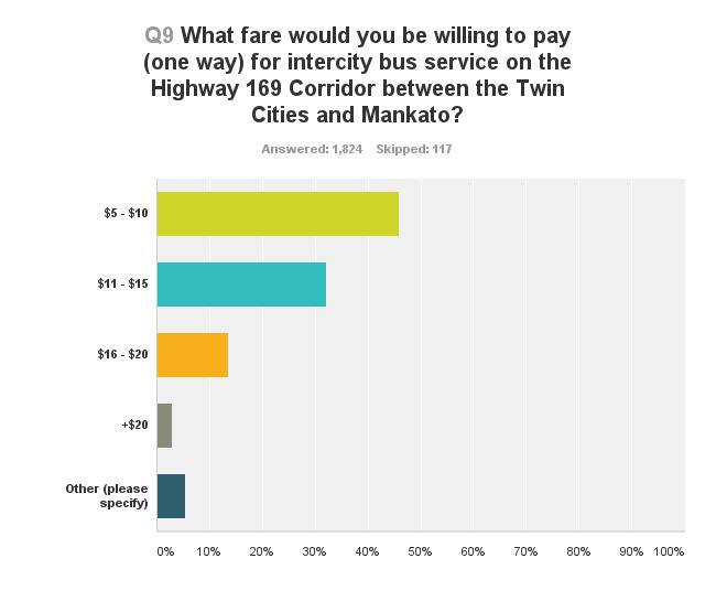 Q9: Appropriate Fare Respondents were asked to choose which of the four pre-determined fare prices they think would be a reasonable fare to pay for an intercity bus service between the Twin Cities