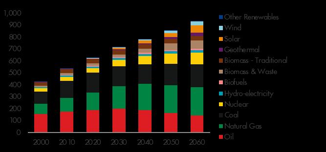 (energy source) World: Total Primary Energy by source: Mountains China: Total Final Consumption by source