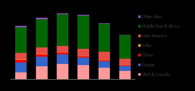 GSM: Example outputs Projecting oil and gas supply by type, region