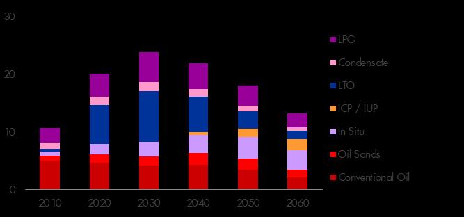 LPG/Condensate) Bln boe per year World: Total Gas Production by