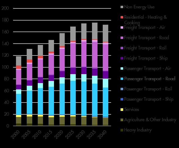 Example outputs: Oil demand context An aggressive EV scenario Passenger road transport makes up around a third of global oil use Oil demand has fallen in OECD since 2005
