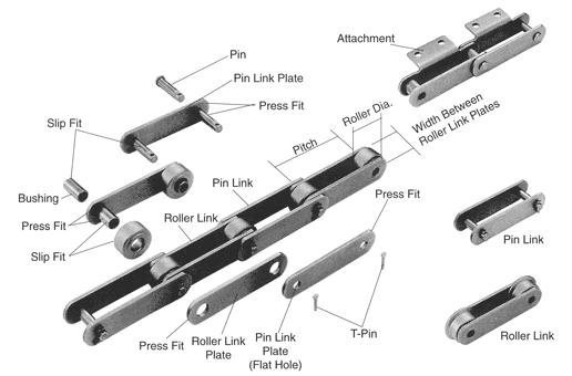 faulty manufacturing processes. It is important to study the influence of these parameters on the strength of the chain which governs the failure modes of the chain.