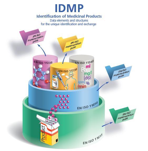 Using IDMP standards in the clinical context