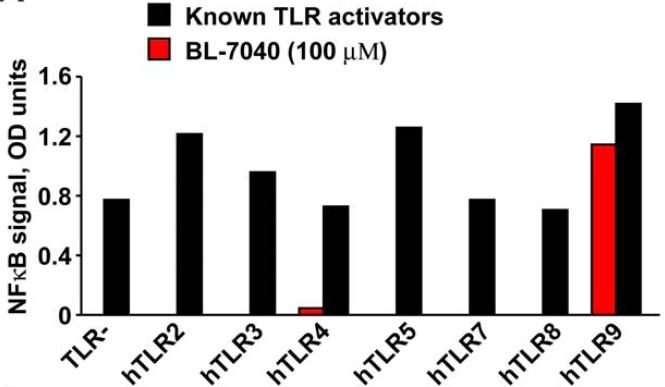 BL-7040 s Specificity Towards TLR-9 Demonstrated In-Vitro Specificity of BL-7040 to TLR-9 was assessed via Luciferase reporter quantification of NFkB activation in HEK-293 cells stably transfected