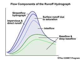 Cont d Thus, total streamflow hydrographs are usually conceptualized as being composed of: Direct Runoff, which is composed of contributions from surface runoff