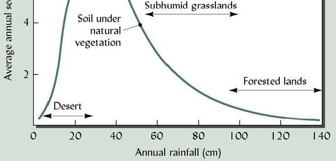 Rainfall VS