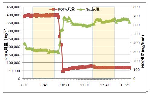 Run3 1206 1223 1292 1307 1312 1186 Mean 1247 Standard Deviation 146 Figure 12. NOx change when ROFA is tuned on. Figure 13. NOx change when ROFA is tuned off.