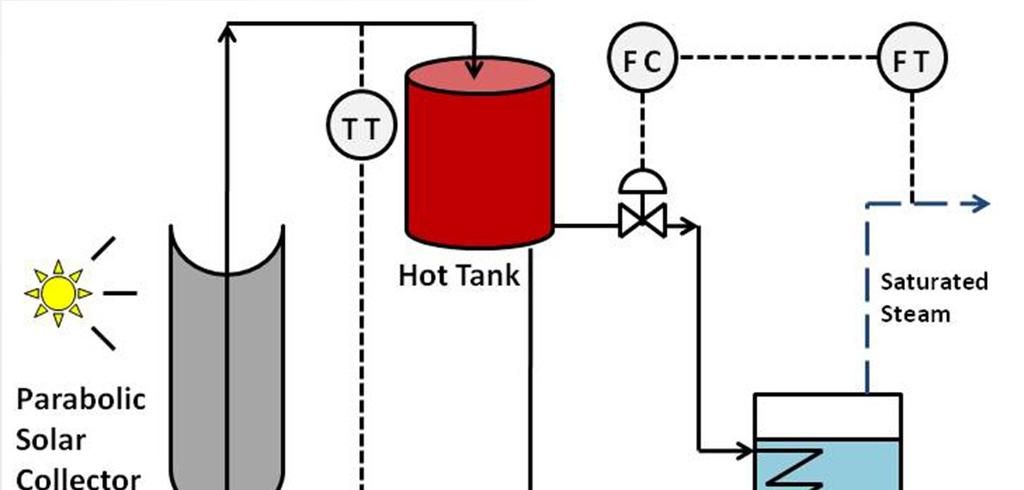 Constant Temperature and Constant NMPC approach Measure DNI, use as FF to plant Constant temperature, constant power Relief pipe used when hot tank fills Power Control u( t) t= T t= 0 ( )