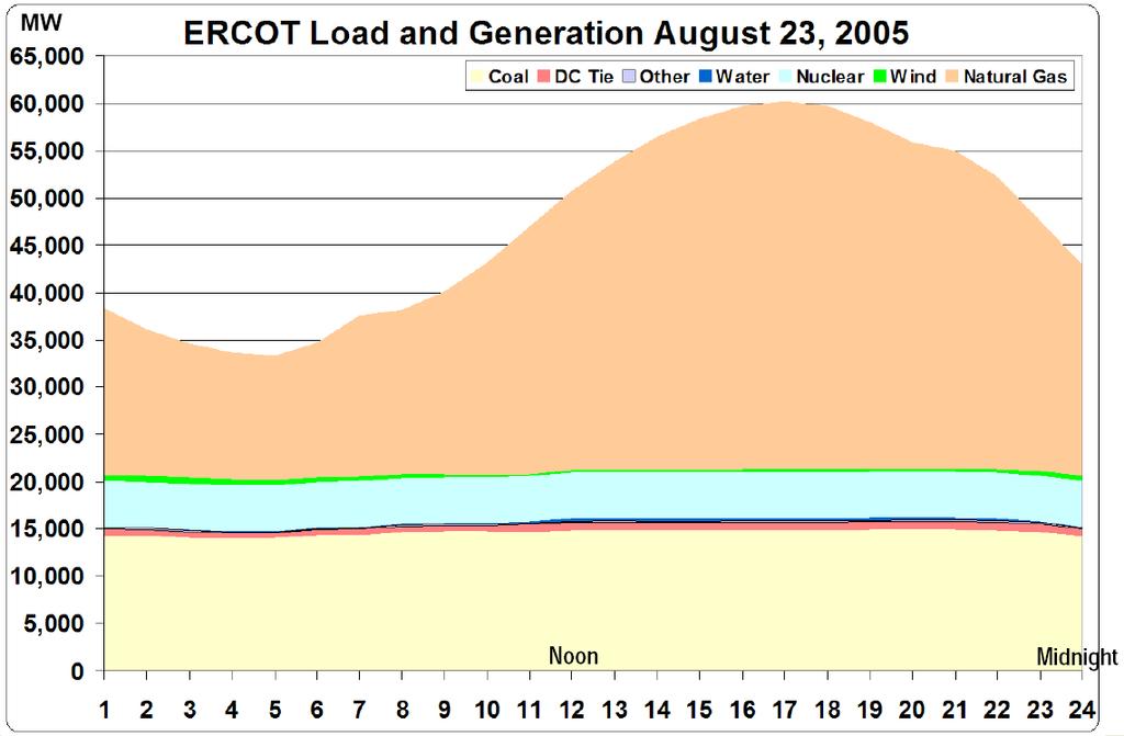 Electricity Demand Varies throughout the Day