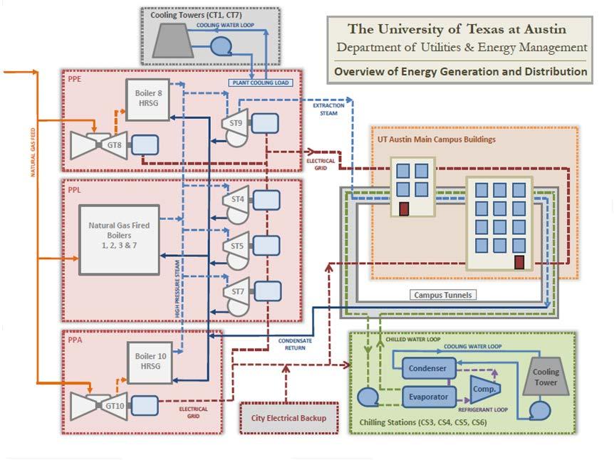 UT Austin A CHP plant (80+ % efficiency) with District Cooling Network Kriti Kapoor Modeling of the cooling system Kody Powell Optimization with TES*