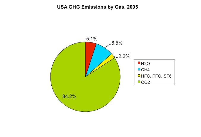 10 January 30, 2009 Figure 4: Share of GHG emissions by gas for Hawai i and the USA, 2005 Hawai i USA Source: UHERO; Annual Energy Review, Department of Energy, Energy Information Agency, Report