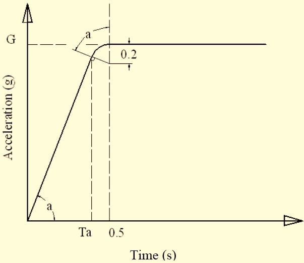 28 The Open Transportation Journal, 21, Volume 4 Kandasamy et al. step size, and the steady-state slosh fore and moment responses were omputed from the pressure distributions using Eqs. (6) and (7).