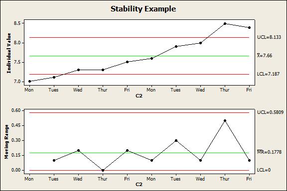 Stability Question The gage is not stable. Larger jumps appear to happen every other day. The team should decide how often calibration should take place. www.ghsp.