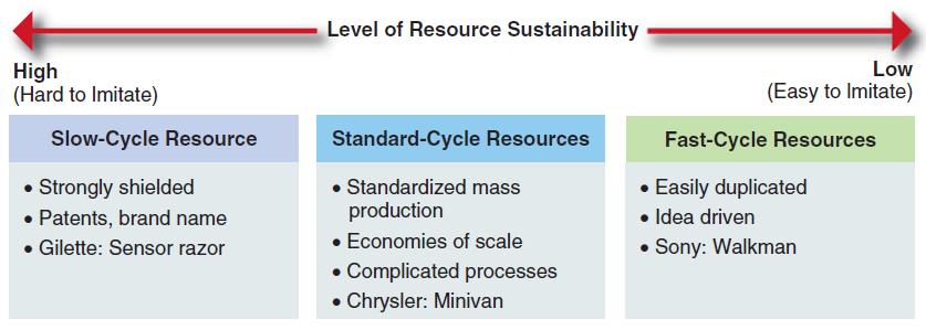 DETERMINING THE SUSTAINABILITY OF AN ADVANTAGE An organization s resources and capabilities can be placed on a continuum to the extent they are durable and can t be imitated (that is, aren t