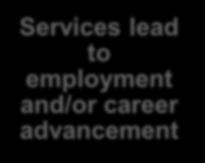 Services lead to employment and/or career