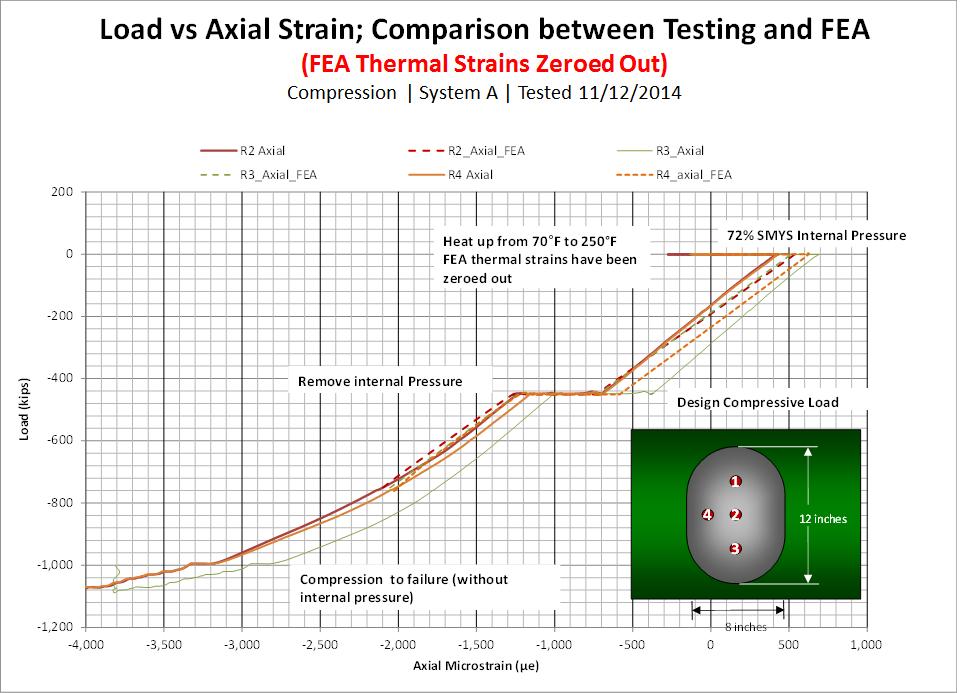 Figure 5: Comparison of axial strains for pipe loaded in compression. System A repair. Solid lines represent strains measured in the validation test.