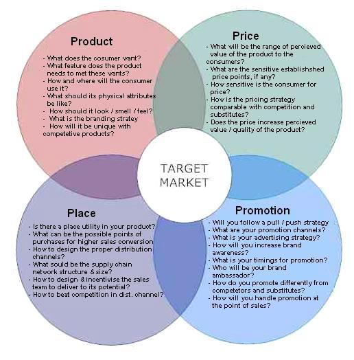 Marketing Marketing is a business function that identifies consumer needs, determines target markets and applies products and services to serve these markets.