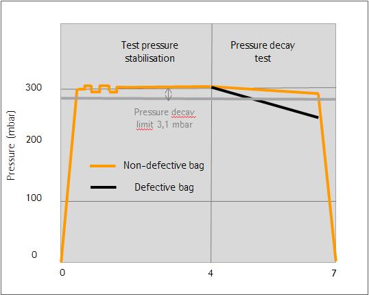 Pressure Decay Test Method Derived from ASTM F2095-01: Standard Leak Test for Pressure Decay Leak Test for Nonporous Flexible Packages with and without Restraining Plates Compatible with a 100% leak