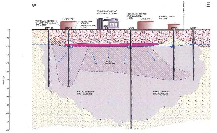 Conceptual Site Model (CSM) Geology and Hydrogeology Fill (up to 1.