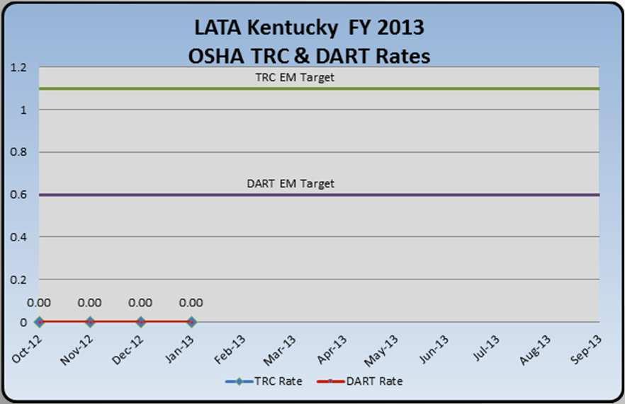 SAFETY PERFORMANCE LATA Kentucky has perated nearly 2 years and 1.