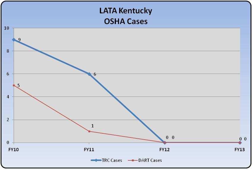 LATA Kentucky received the highest rank in FY 2012 fr Ttal Recrdable Injuries amng