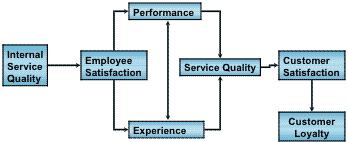 Fig. 1: Service-profit model [24] Finally, service quality drives customer satisfaction that leads to customer retention and profits (Fig. 1).