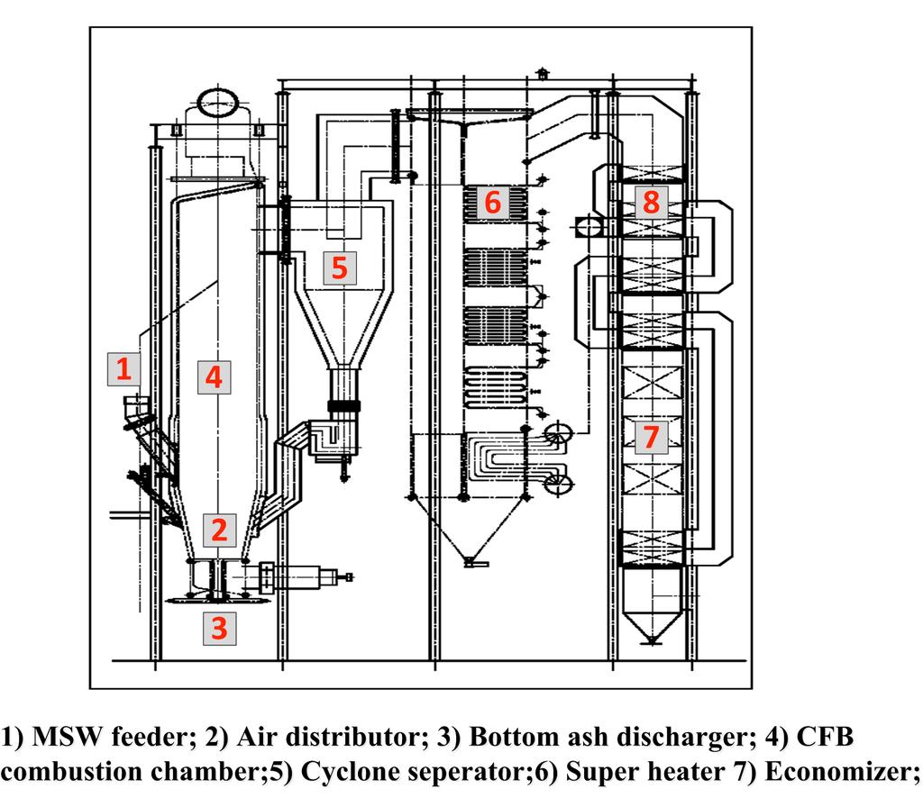 The largest CFB MSW incinerator in China In 2012, a new CFB WTE furnace, designed by Zhejiang University, with a capacity of 800 t/d was put into operation in the city of Cixi (Figure 7). Figure 5.