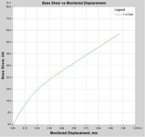 Type 4: Outriggers at story 20 Graph 5a: Pushover Curve for Outriggers at Story 20 Figure 5b: Capacity-Demand Curve Outriggers at Story 20 Table 5: Performance Levels for Outriggers at Story 20 Point