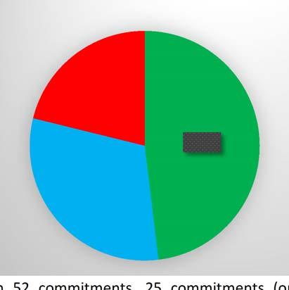 From the 27 which have not been achieved during progress verification exercise (January February 2016), 16 commitments (31%) were underway but targets were not achieved and 11 commitments (21%) have