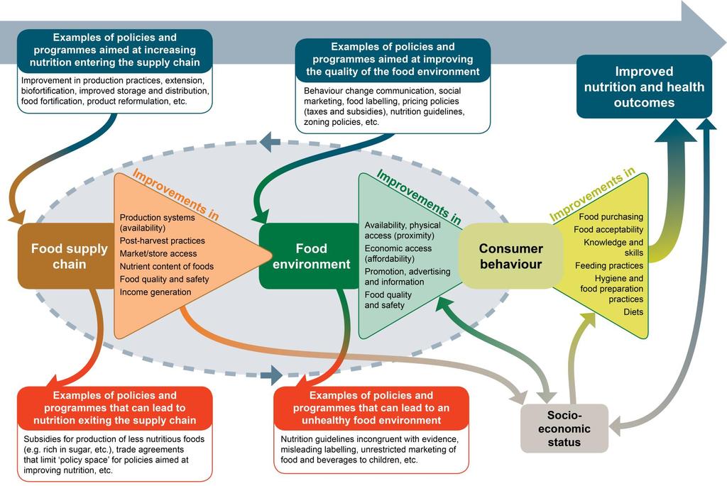 Figure 15 Improved food systems