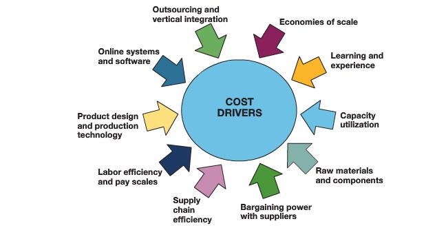 of Cost Drivers Keys to