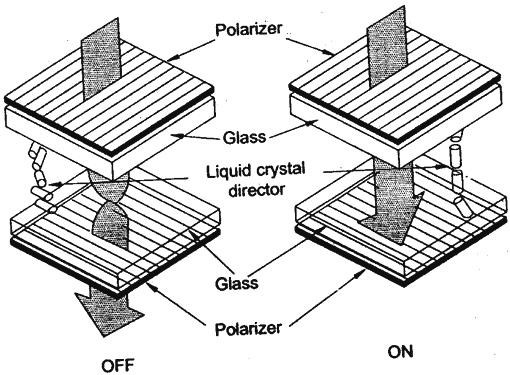 Operation of LCD The cell is assembled so that LC molecules undergo 90 twist from the top plate to the bottom plate.
