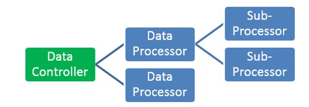 Data Processor Processors have specific responsibility (primarily to controllers) : processing data only as instructed by controllers using appropriate technical and
