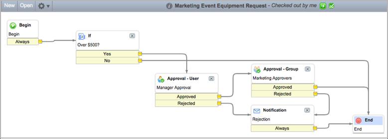 Using ServiceNow s intuitive drag and drop workflow designer, developers can set up complete state-driven workflows.
