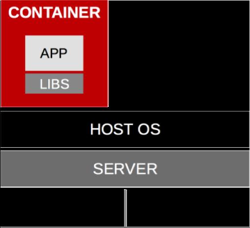 CONTAINERS ARE Software packaging concept that typically includes an