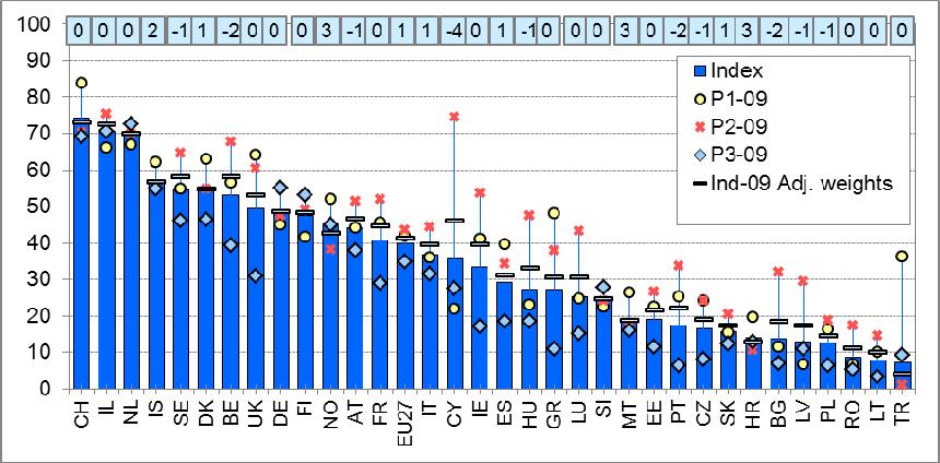 Figure 15 Composite Score Changes after adjustment of weights, alternative framework, 2009 (UPPER: ERA countries; LOWER: Global benchmark) Figure 16 shows