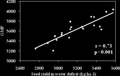 Fig. 3- Correlation between stress tolerance indices and seed ield under water stress condition (n=20). Fig.